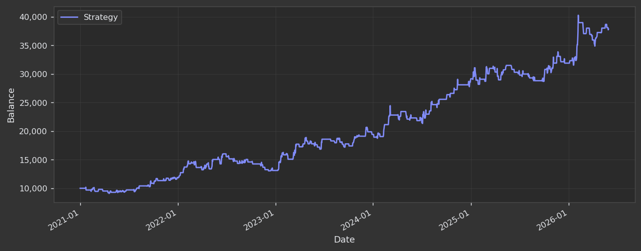 Equity curve showing a strategy's daily balance