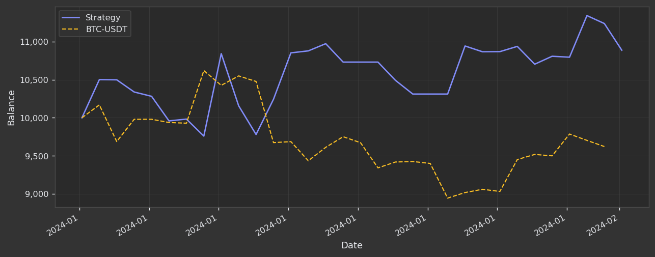 Equity curve comparing the strategy with its BTC-USDT benchmark
