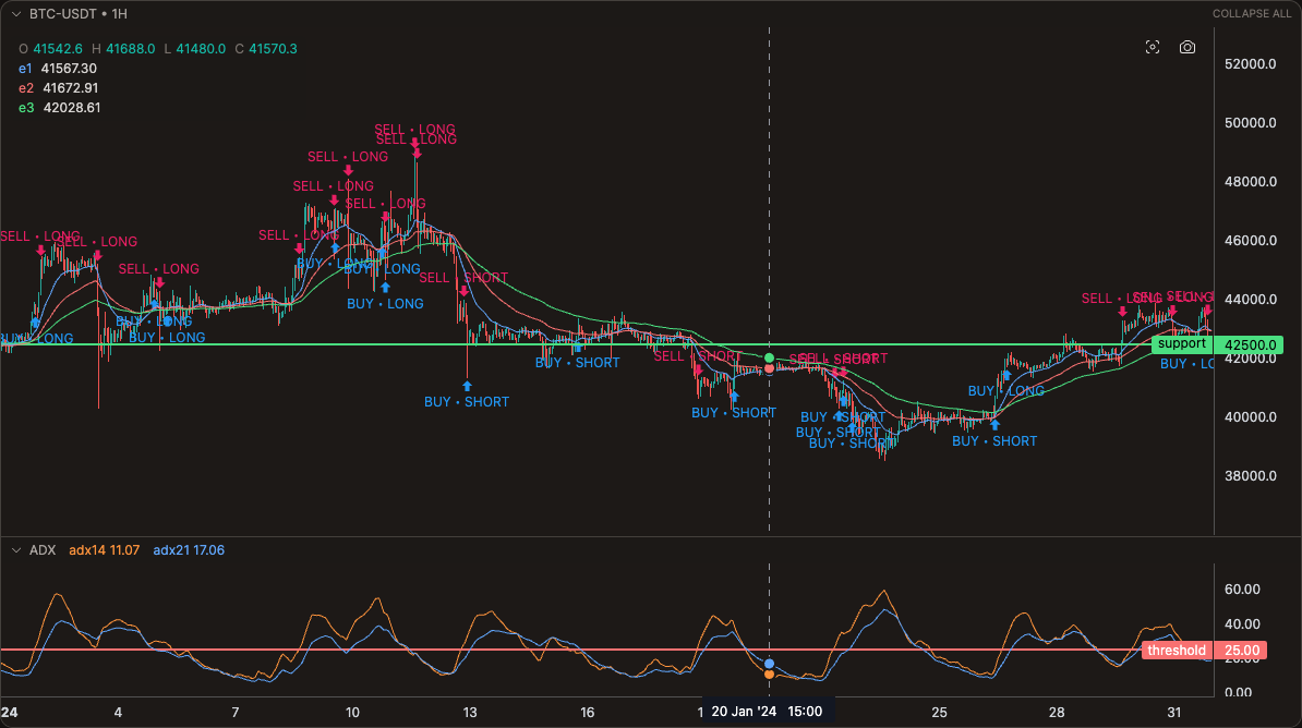 Candle chart with a separate indicator pane