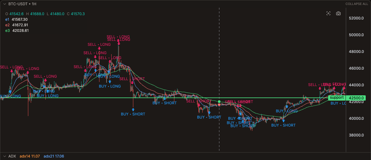 Candle chart with a horizontal support level
