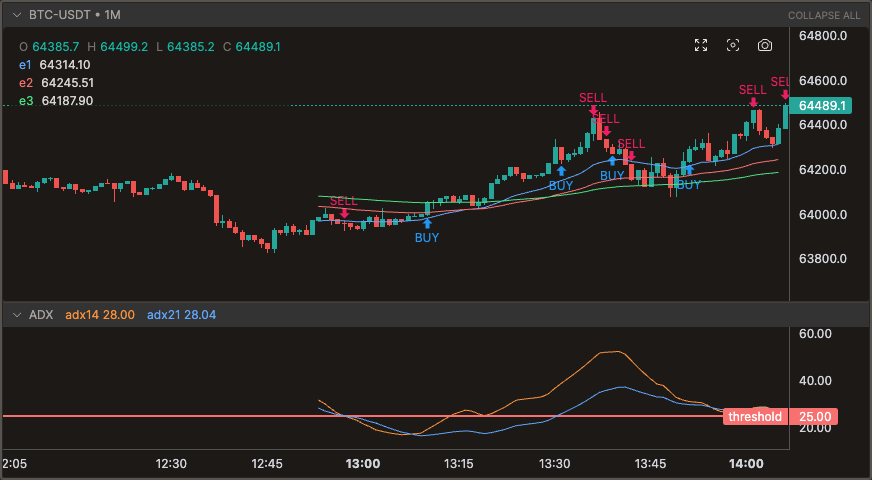 Candle chart with strategy lines